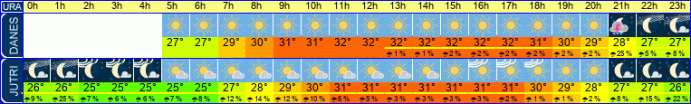 vreme