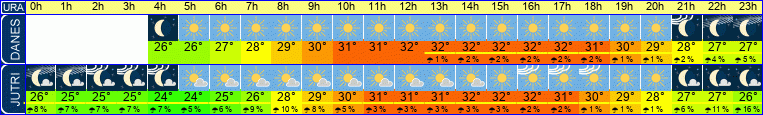 vreme