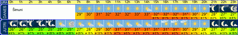 vreme
