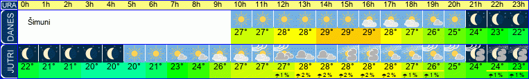 Wetter