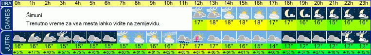 Wetter