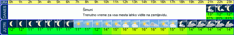 vreme