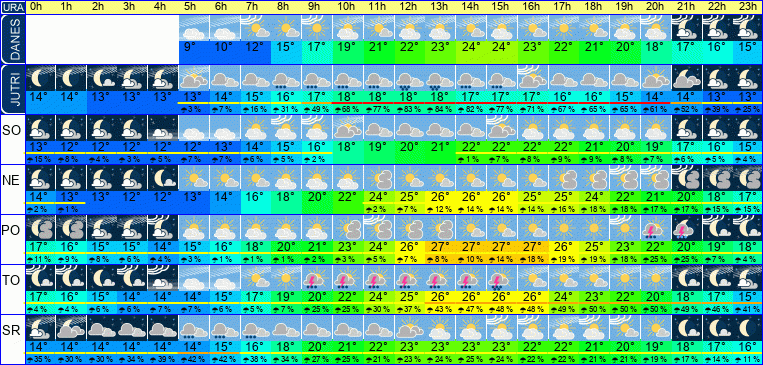 Wetter pro Stunde 7 Tage