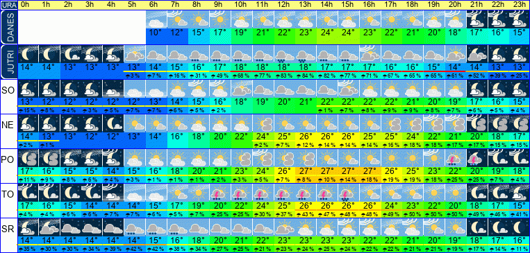 Wetter pro Stunde 7 Tage