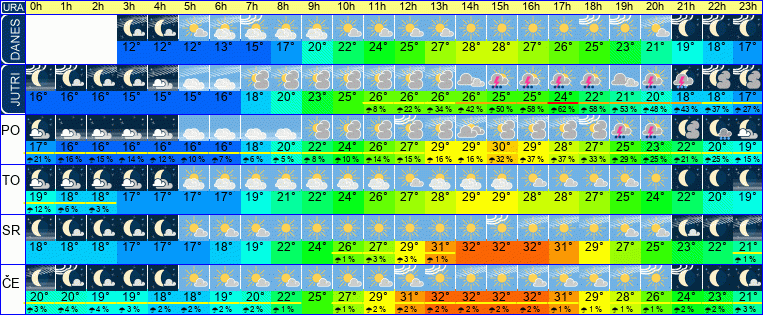 Wetter pro Stunde 7 Tage