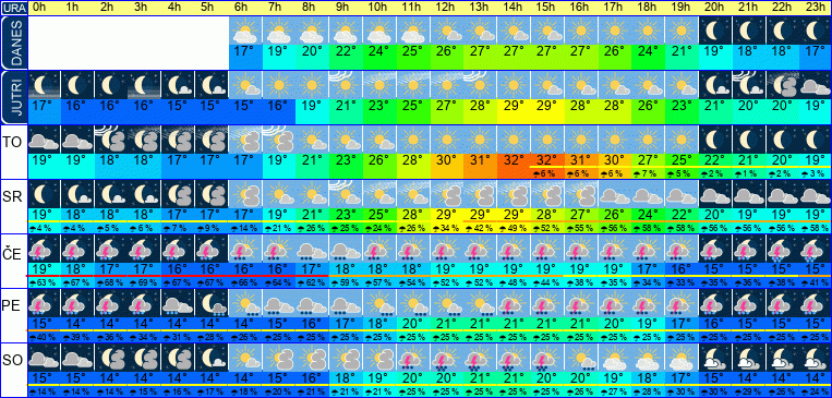 Wetter pro Stunde 7 Tage