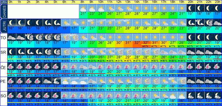 Wetter pro Stunde 7 Tage