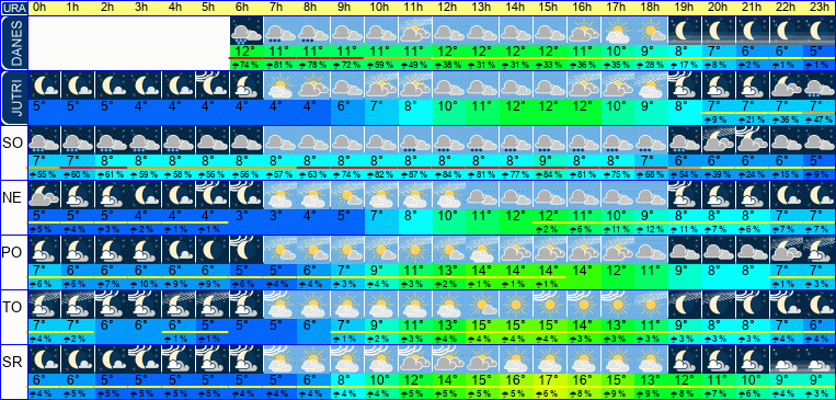 Wetter pro Stunde 7 Tage