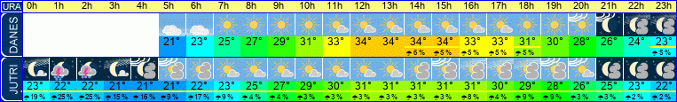 vreme