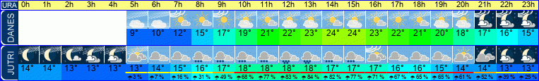 Wetter