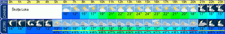 Wetter