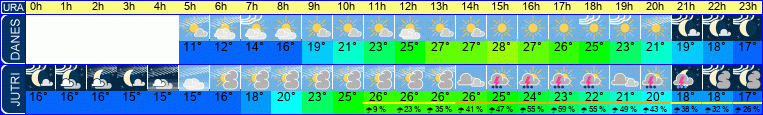 Wetter