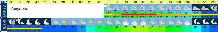 Wetter