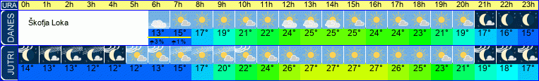 Wetter