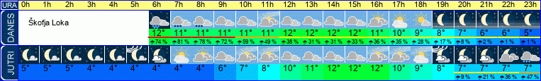 Wetter