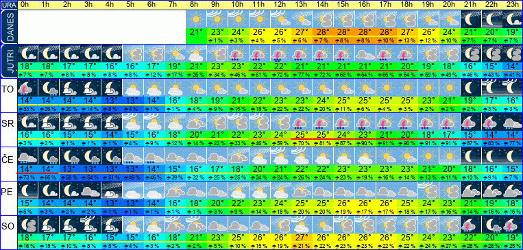 Wetter pro Stunde 7 Tage