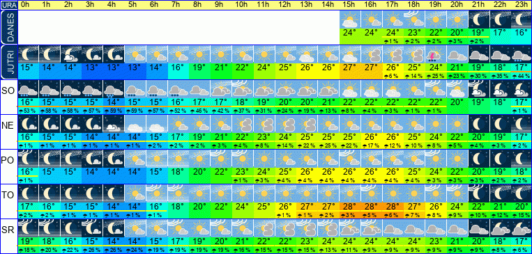 Wetter pro Stunde 7 Tage