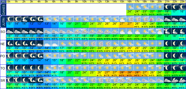 Wetter pro Stunde 7 Tage