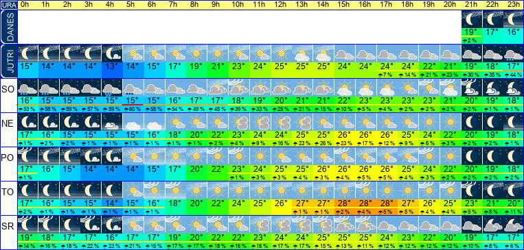 Wetter pro Stunde 7 Tage