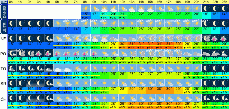 Wetter pro Stunde 7 Tage