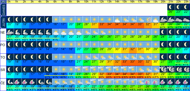 Wetter pro Stunde 7 Tage