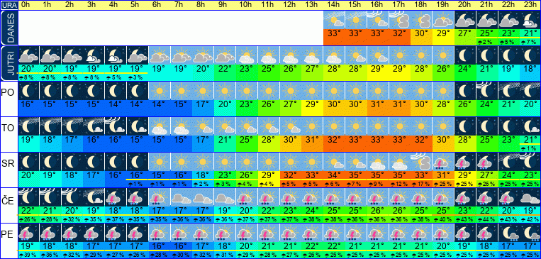 Wetter pro Stunde 7 Tage