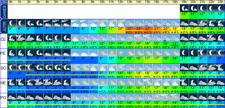 Wetter pro Stunde 7 Tage