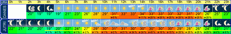 vreme