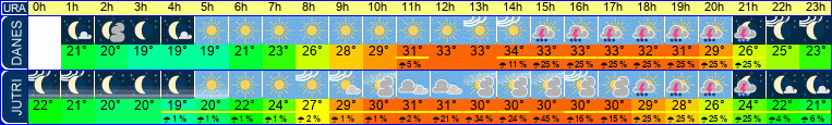 vreme
