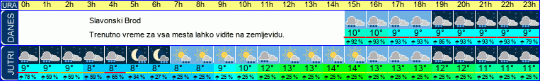 vreme