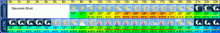Wetter