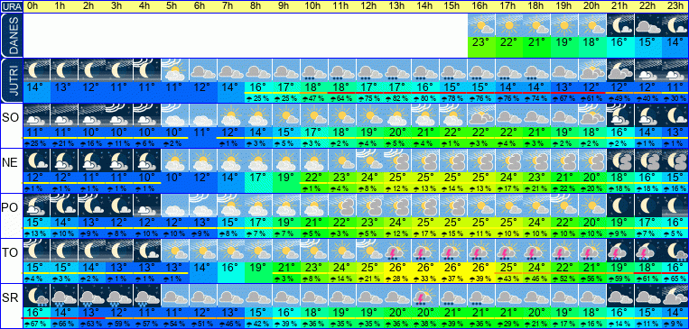 Wetter pro Stunde 7 Tage