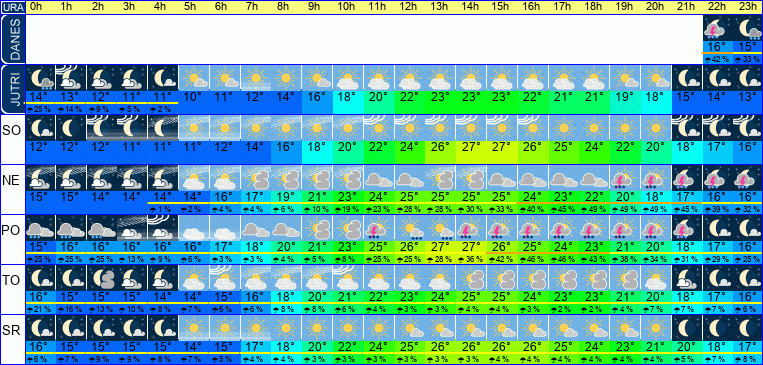 Wetter pro Stunde 7 Tage