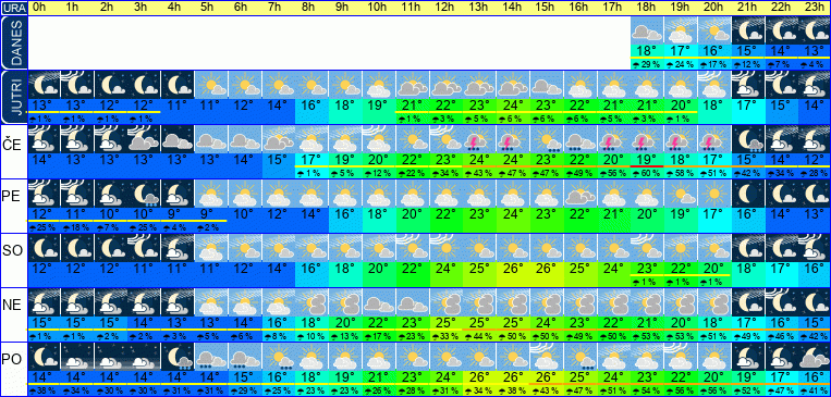Wetter pro Stunde 7 Tage