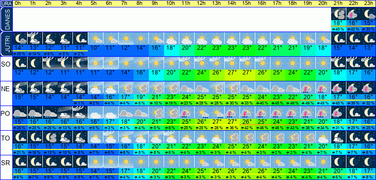 Wetter pro Stunde 7 Tage