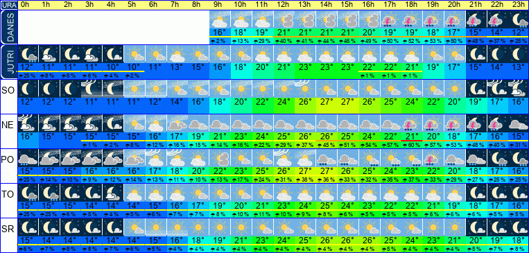 Wetter pro Stunde 7 Tage