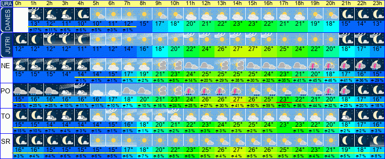 Wetter pro Stunde 7 Tage