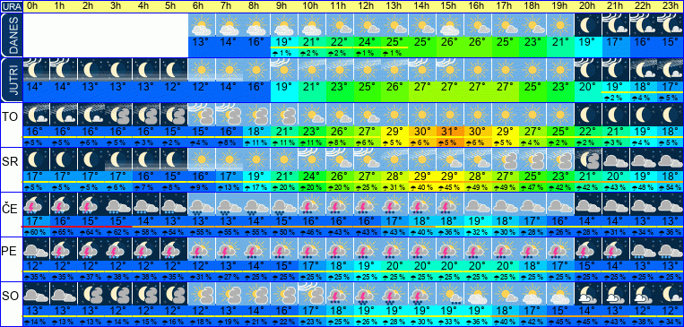 Wetter pro Stunde 7 Tage