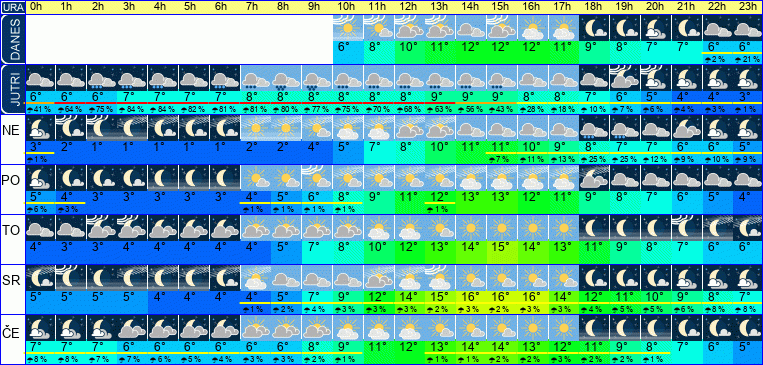 Wetter pro Stunde 7 Tage