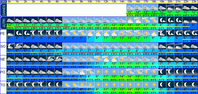 Wetter pro Stunde 7 Tage