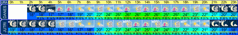 vreme