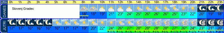 vreme