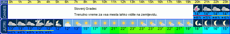 vreme