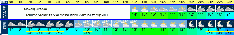vreme