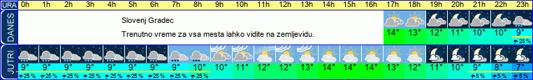 vreme