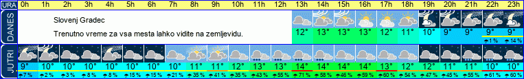 vreme