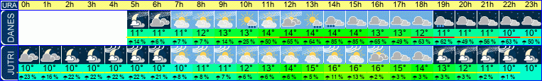 vreme