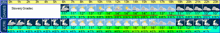 vreme