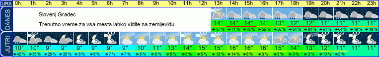 vreme