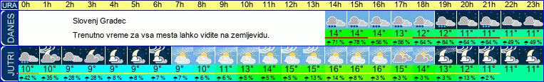 vreme